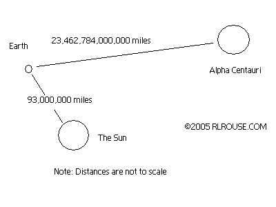 Diagram representing one light year