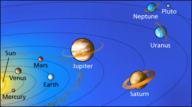 The Solar System